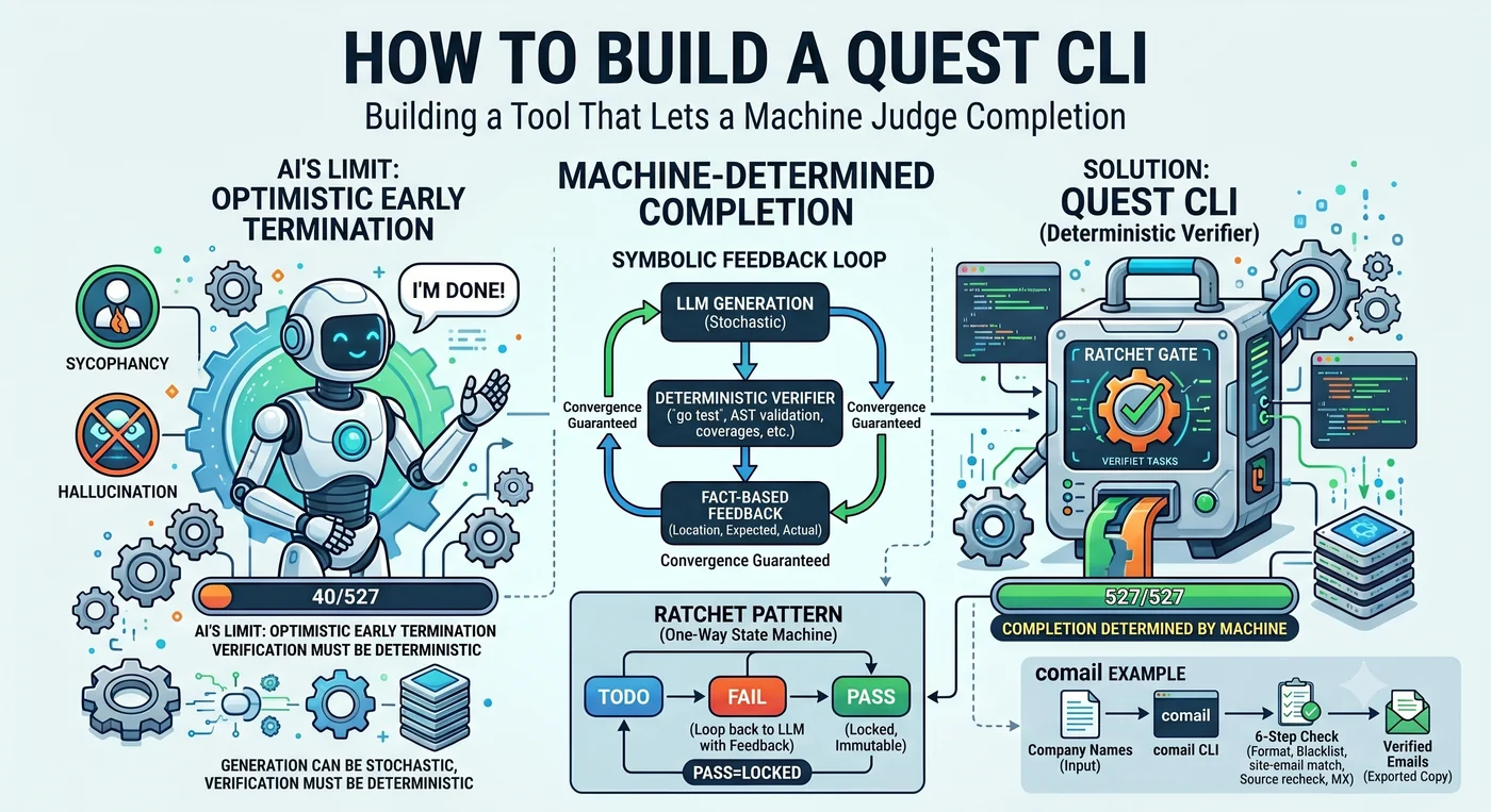 How to Make a Quest CLI — Build a Tool That Lets the Machine Judge Completion